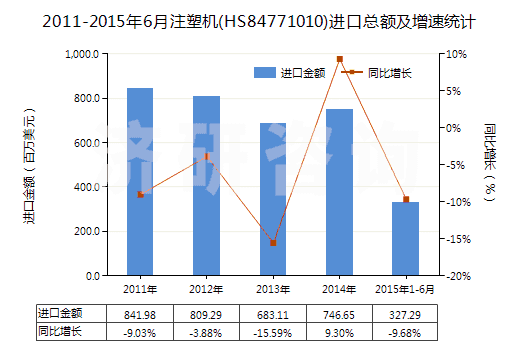 2011-2015年6月注塑機(HS84771010)進口總額及增速統(tǒng)計